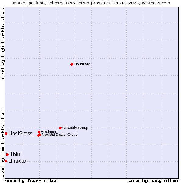 Market position of 1blu vs. HostPress vs. Linux.pl