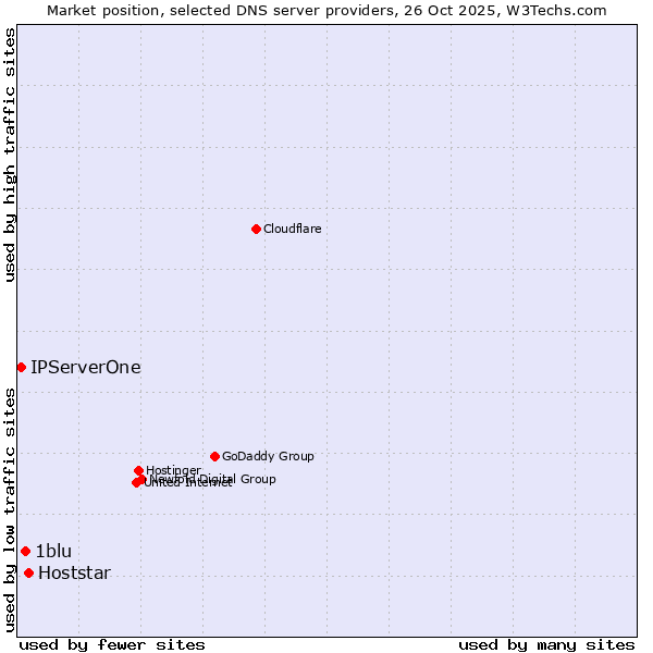 Market position of Hoststar vs. 1blu vs. IPServerOne