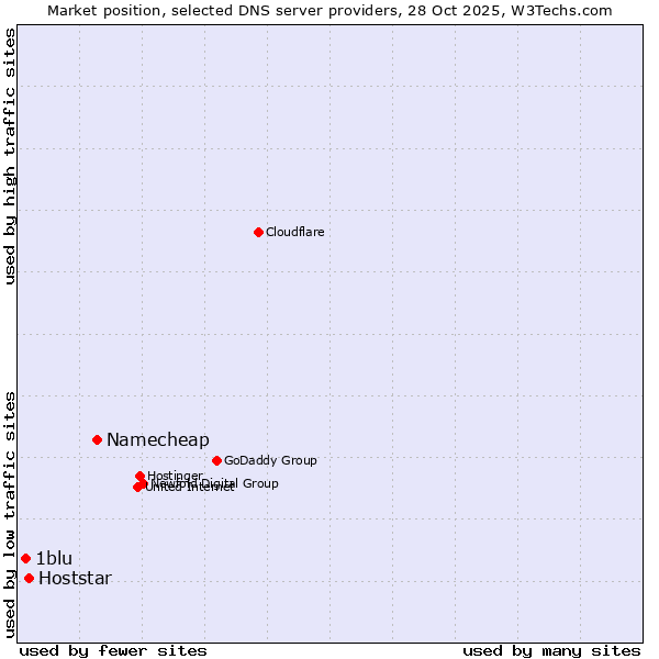 Market position of Namecheap vs. Hoststar vs. 1blu