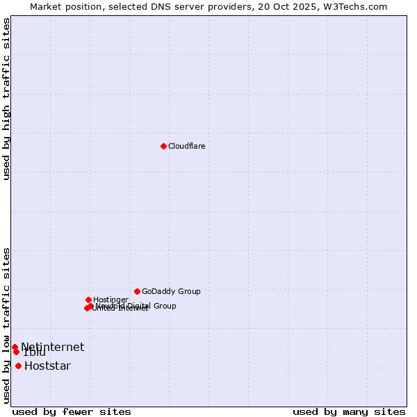 Market position of Hoststar vs. 1blu vs. Netinternet