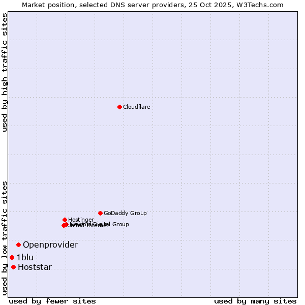 Market position of Openprovider vs. Hoststar vs. 1blu