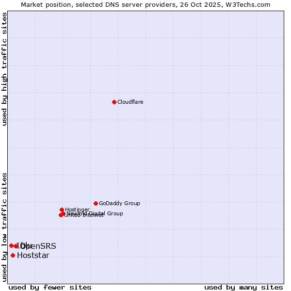 Market position of OpenSRS vs. Hoststar vs. 1blu