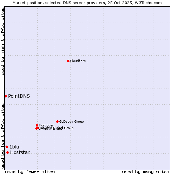 Market position of Hoststar vs. 1blu vs. PointDNS