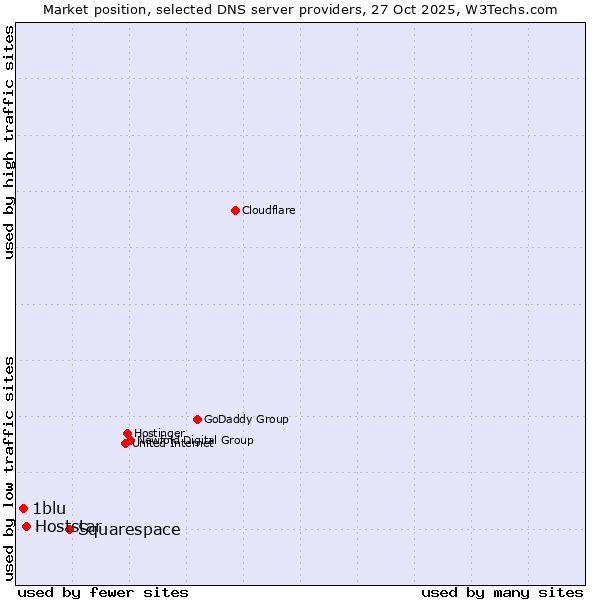 Market position of Squarespace vs. Hoststar vs. 1blu