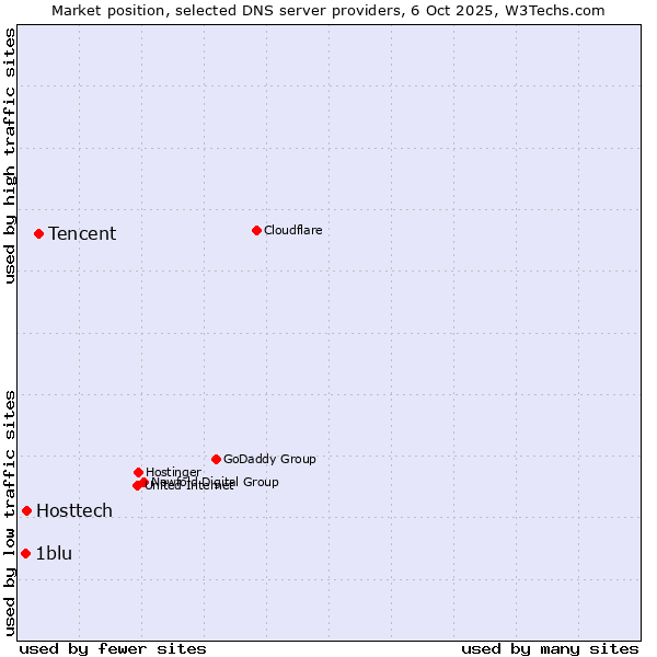 Market position of Tencent vs. Hosttech vs. 1blu