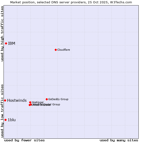 Market position of IBM vs. 1blu vs. Hostwinds