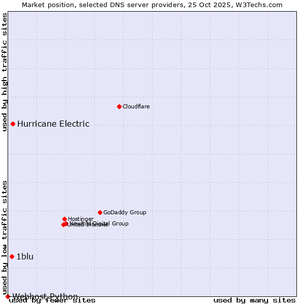 Market position of Hurricane Electric vs. 1blu vs. Webhost Python