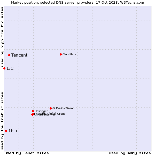 Market position of Tencent vs. 1blu vs. I3C