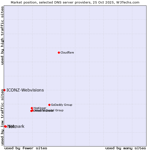 Market position of 1blu vs. Netmark vs. ICONZ-Webvisions