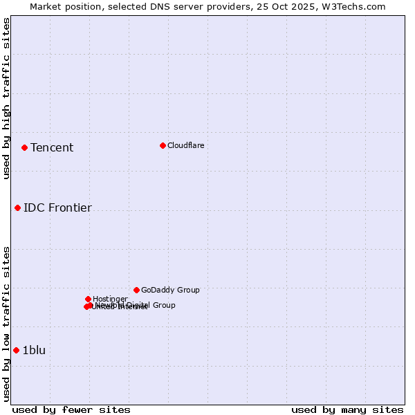 Market position of Tencent vs. IDC Frontier vs. 1blu