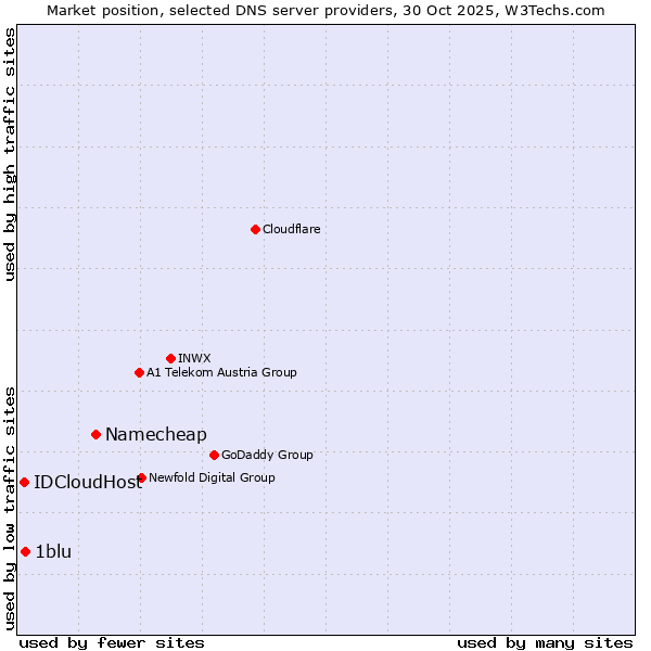 Market position of Namecheap vs. 1blu vs. IDCloudHost