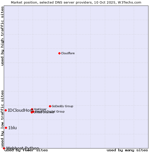 Market position of 1blu vs. IDCloudHost vs. Webhost Python