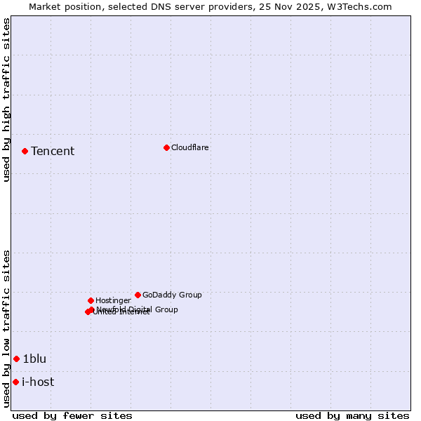 Market position of Tencent vs. 1blu vs. i-host