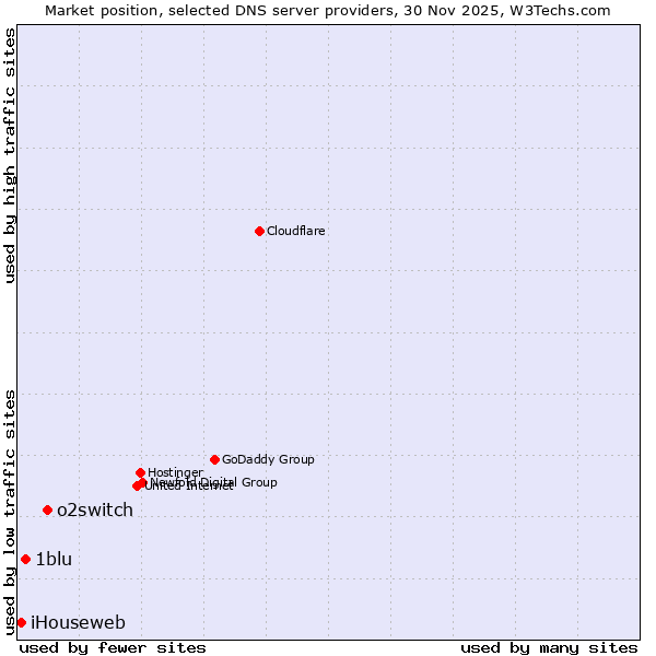 Market position of o2switch vs. 1blu vs. iHouseweb