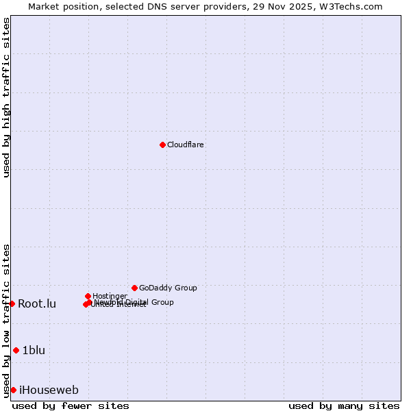 Market position of 1blu vs. iHouseweb vs. Root.lu