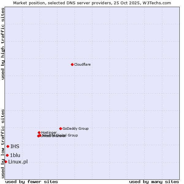Market position of IHS vs. 1blu vs. Linux.pl