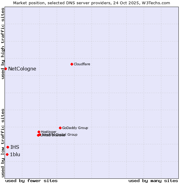 Market position of IHS vs. 1blu vs. NetCologne