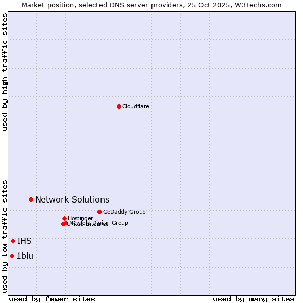 Market position of Network Solutions vs. IHS vs. 1blu