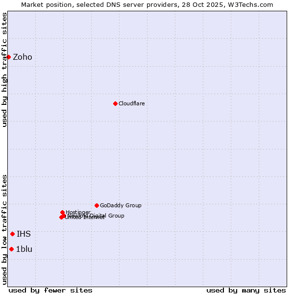 Market position of IHS vs. 1blu vs. Zoho