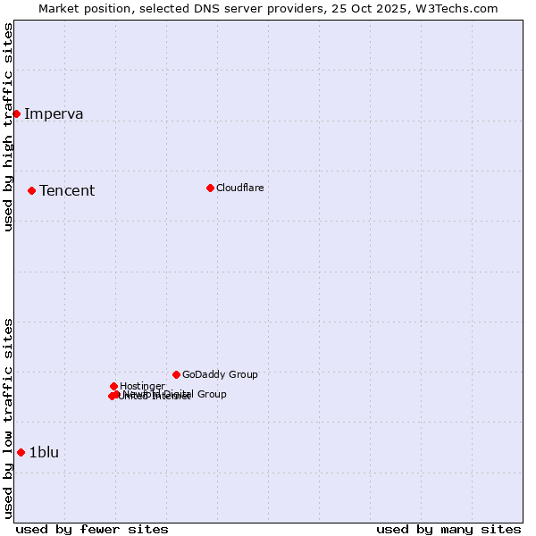 Market position of Tencent vs. 1blu vs. Imperva