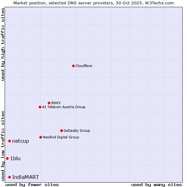 Market position of netcup vs. IndiaMART vs. 1blu