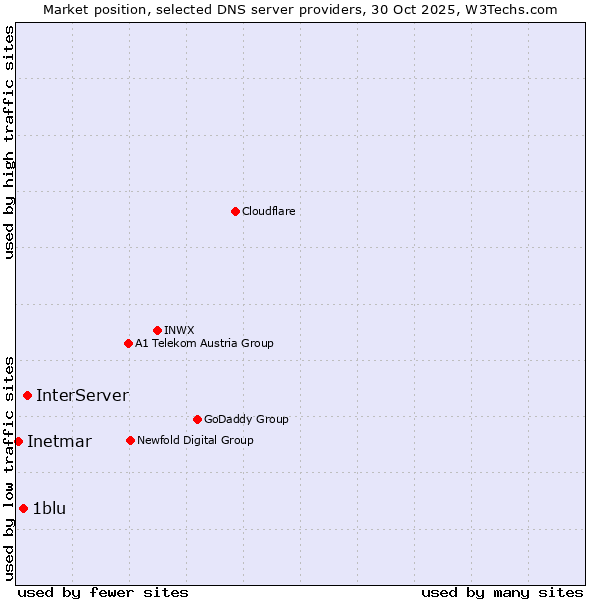 Market position of InterServer vs. 1blu vs. Inetmar
