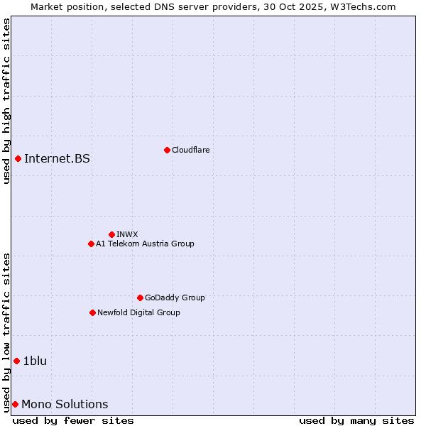 Market position of Internet.BS vs. 1blu vs. Mono Solutions
