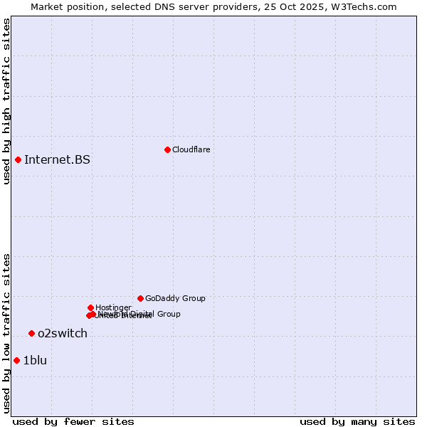 Market position of o2switch vs. Internet.BS vs. 1blu