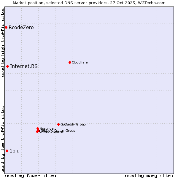Market position of Internet.BS vs. 1blu vs. RcodeZero