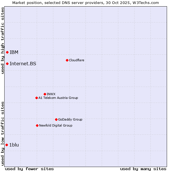 Market position of IBM vs. Internet.BS vs. 1blu