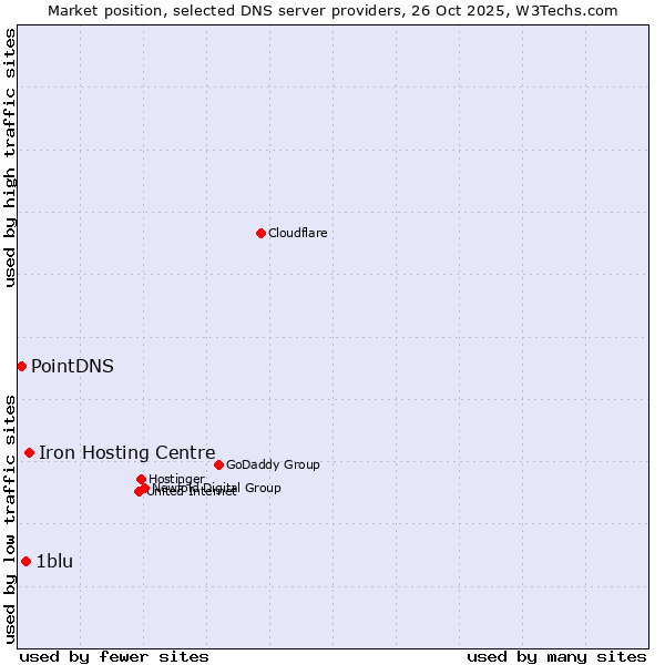 Market position of Iron Hosting Centre vs. 1blu vs. PointDNS