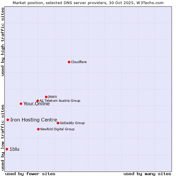 Market position of Your.Online vs. Iron Hosting Centre vs. 1blu