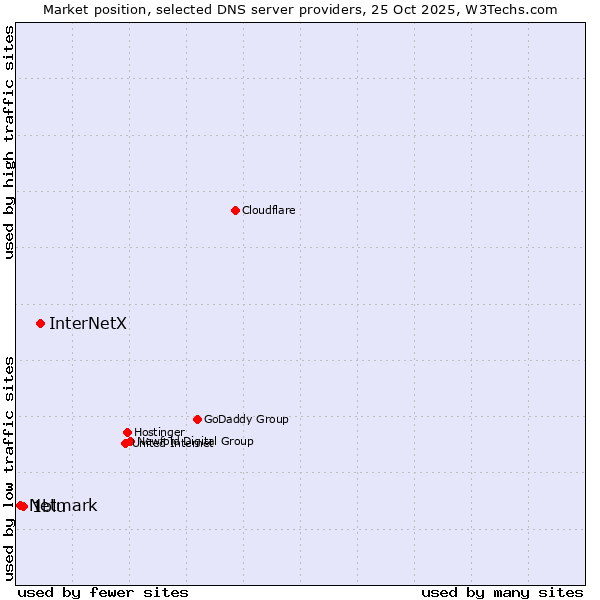 Market position of InterNetX vs. 1blu vs. Netmark