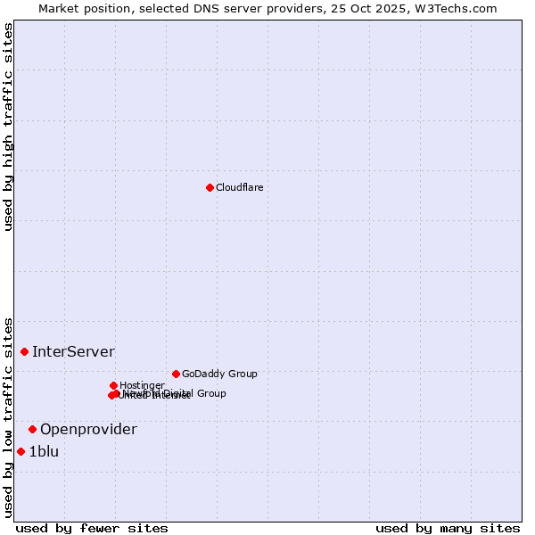 Market position of Openprovider vs. InterServer vs. 1blu
