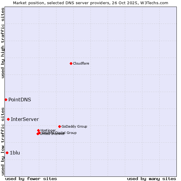 Market position of InterServer vs. 1blu vs. PointDNS