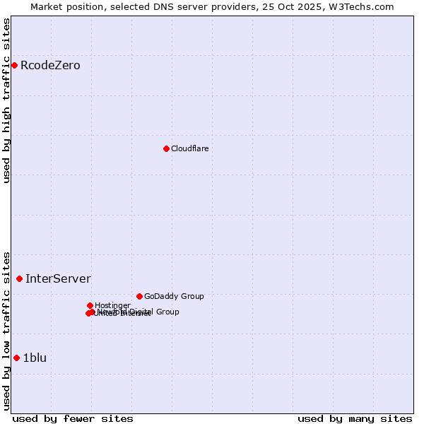 Market position of InterServer vs. 1blu vs. RcodeZero