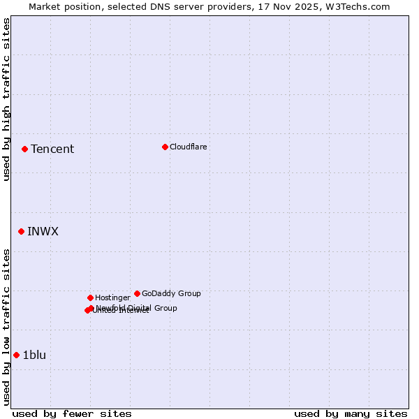 Market position of Tencent vs. INWX vs. 1blu