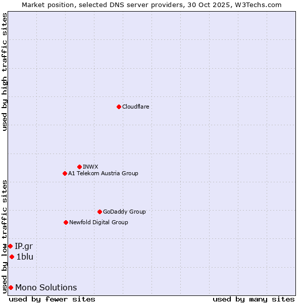 Market position of 1blu vs. Mono Solutions vs. IP.gr