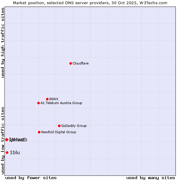 Market position of Uniweb vs. 1blu vs. IpHost