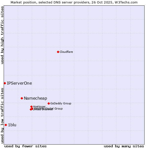 Market position of Namecheap vs. 1blu vs. IPServerOne