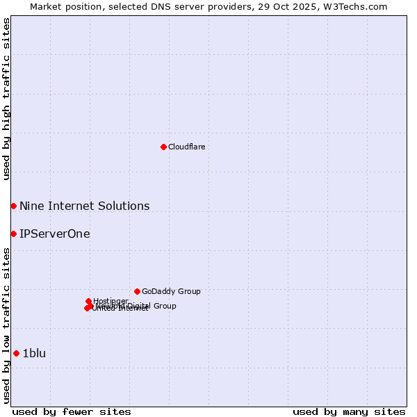 Market position of 1blu vs. Nine Internet Solutions vs. IPServerOne