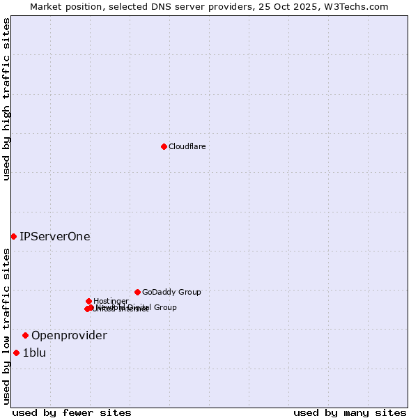 Market position of Openprovider vs. 1blu vs. IPServerOne