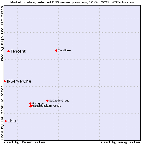 Market position of Tencent vs. 1blu vs. IPServerOne