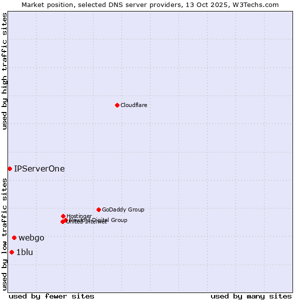 Market position of webgo vs. 1blu vs. IPServerOne