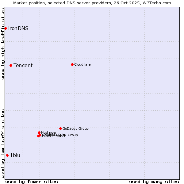 Market position of Tencent vs. 1blu vs. ironDNS