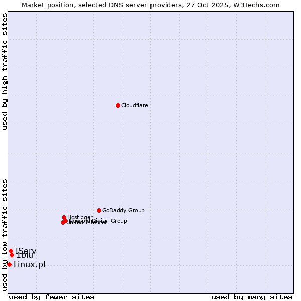Market position of 1blu vs. IServ vs. Linux.pl