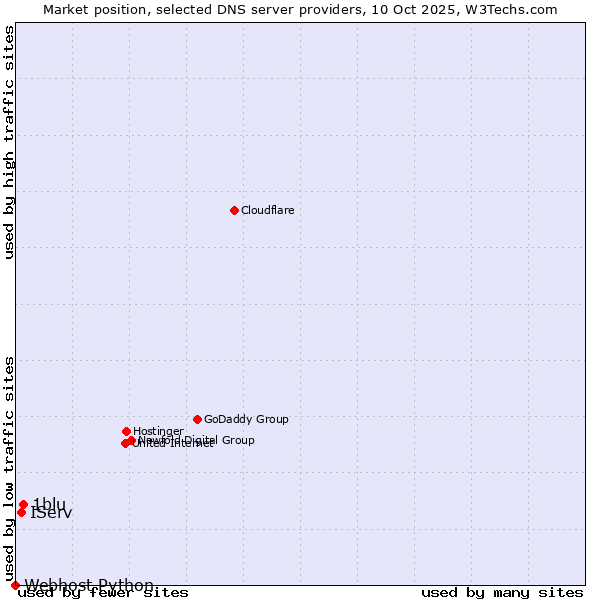 Market position of 1blu vs. IServ vs. Webhost Python