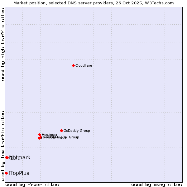 Market position of 1blu vs. Netmark vs. iTopPlus