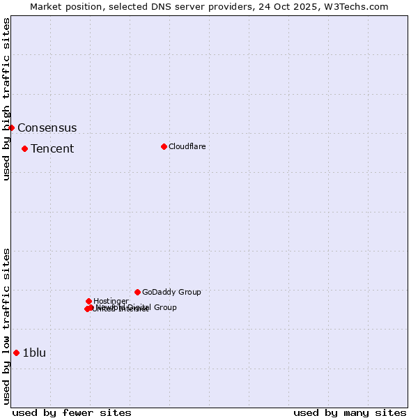 Market position of Tencent vs. 1blu vs. Consensus
