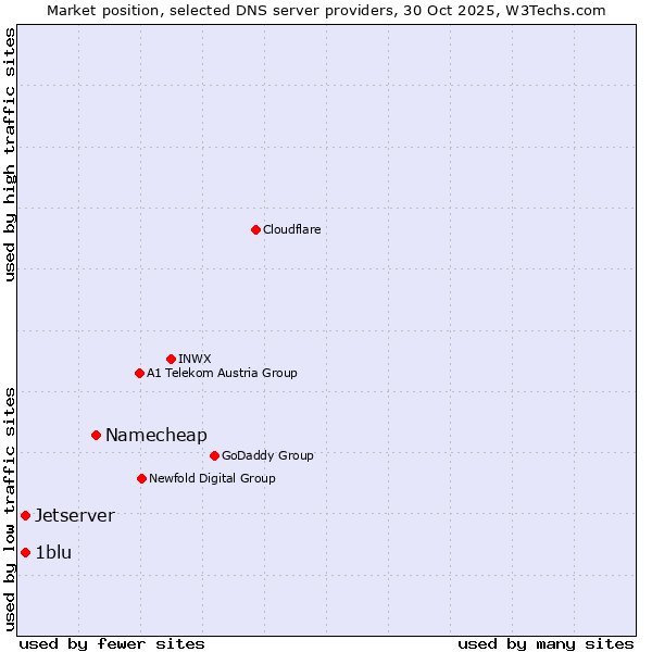 Market position of Namecheap vs. 1blu vs. Jetserver